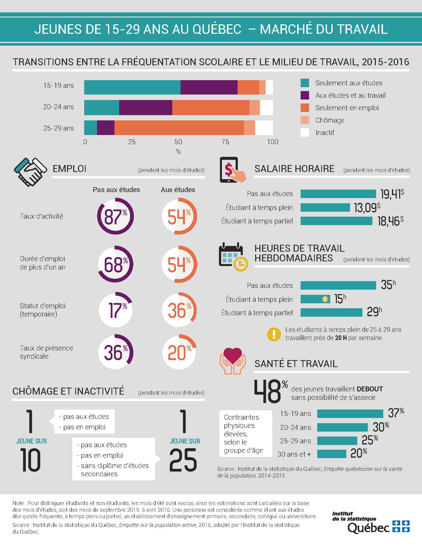 Jeunes de 15-29 marché du travail