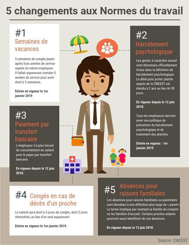 5 changements aux normes du travail